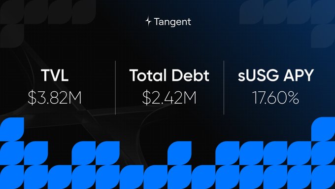 The image features a graphic that displays information about three different markets, TML (Traditional Markets Lending), VLX (Volume Liquidity X), and TGV (Tanger). Each market has its own distinct color scheme with blue, black, and white colors. The layout is organized with columns for each market's details.

The image also includes text that provides specific information about the markets. It starts by explaining that 11 out of 12 markets have reached capacity less than 5 days after their launch. This suggests strong demand for these lending activities. Additionally, two TGL loans were issued against a $2.89M worth of collateral. The text then explains that there are two new cap raises scheduled to take place in October and November. These capital raises will likely increase the supply available to meet the growing demand for lending products in this market space.