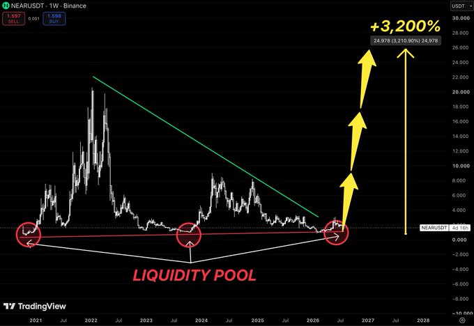 A TradingView chart of NEARUSDT on Binance showing a "LIQUIDITY POOL" pattern with annotations predicting a +3,200% move up to $24.978.
