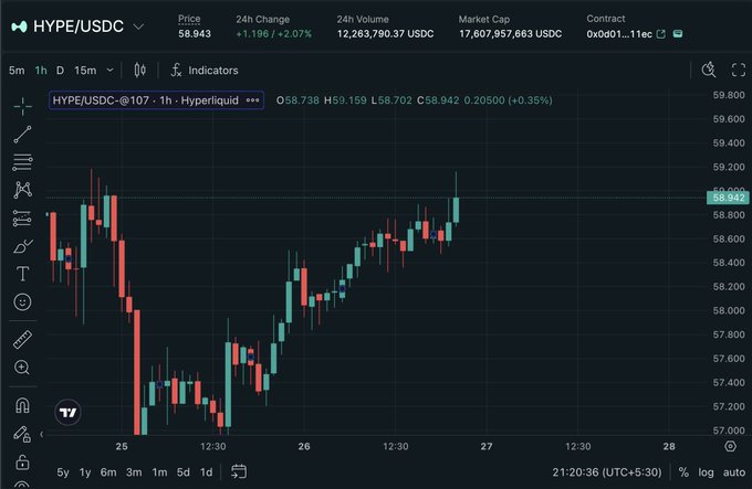 The image shows a TradingView candlestick chart of HYPE/USDC trading at $58.943 with a +1.96% (+2.07%) 24-hour change. The chart displays a recent price recovery toward the $59 area, but the price has not yet reclaimed $59, currently hovering just below it.