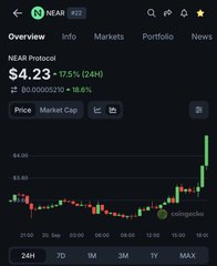 A mobile screenshot of a cryptocurrency app showing the NEAR Protocol token price at $4.23, up 17.5%, with a candlestick chart.
