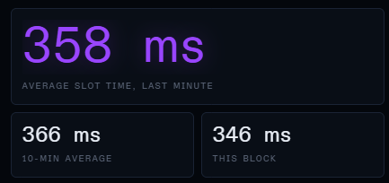 A Solana network performance dashboard displays an average slot time of 358 ms over the last minute, with a 10-minute average of 366 ms and 346 ms for the current block, illustrating Solana's progress toward faster slot times as referenced in the post about blockchain latency improvements.