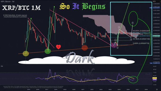 A cryptocurrency chart titled 'XRP/BTC 1M' from DeRoninDark on TradingView features text reading 'So It Begins' and 'Dark', displaying candlestick patterns, Fibonacci levels including 423.60%, 161.80%, and 23.60%, and an RSI indicator.