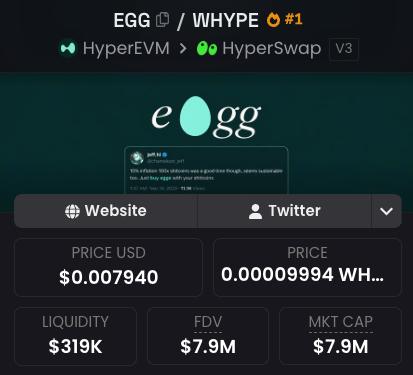 A screenshot of a token analytics page for the EGG/WHYPE #1 trading pair on HyperSwap V3, showing a price of $0.007940, liquidity of $319K, and a market cap of $7.9M. The image supports the post's claim by highlighting EGG's strong on-chain metrics on HyperEVM's leading DEX.