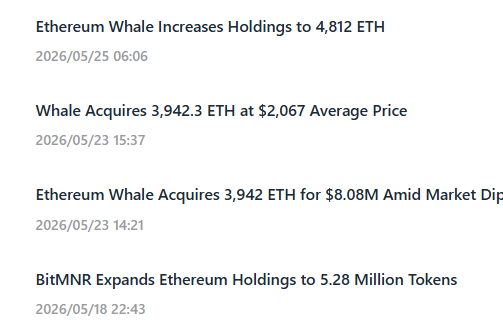 In the image, there are four lines of text written in different columns, each talking about a different cryptocurrency or market related topic. The topmost column is titled "ETH" and discusses how it increases holdings to $812 ETH. The middle column says "Ethereum Whale Acquires 3.42 Ether for $2,077 average price", implying that the company has bought shares of a company with ether as its primary asset. The third column is labeled "ETH Whale Acquires 3.42 Ether for $2,077 average price" and focuses on how the company acquired shares in another company through the purchase of a huge amount of ether. Lastly, the bottommost column reads "ETH Whale Acquires 3.42 Ether for $2,077 average price", which is also talking about ether but within the context of selling shares. The image presents information on the price fluctuations and market trends related to different cryptocurrencies in a visually appealing manner.