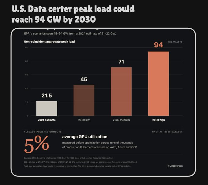 A bar chart titled "U.S. Data center peak load could reach 94 GW by 2030" shows EPRI's scenarios projecting data center power demand growing from a 2024 estimate of 21.5 GW to a range of 45–94 GW by 2030 (low, medium, high), while a secondary stat notes that average GPU utilization across AWS, Azure, and GCP Kubernetes clusters is only 5%. The image visually reinforces the post's "two-sided problem": a looming shortage of megawatts for data centers paired with massively underutilized already-powered compute capacity.