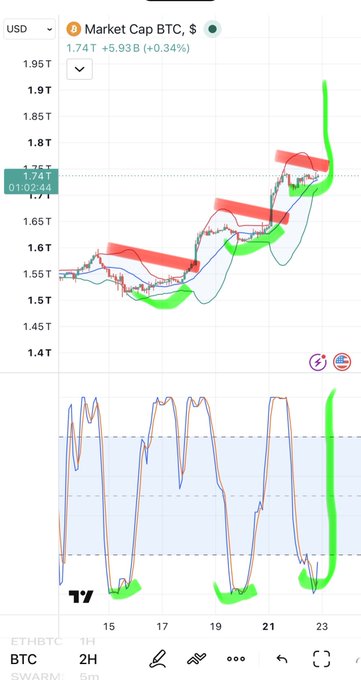 TradingView chart showing 'Market Cap BTC' at 1.74T USD with a +0.34% change, featuring candlestick price action highlighted with red and green annotations and a bullish indicator at the bottom.