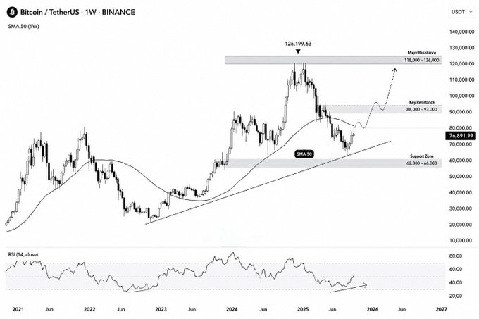 A weekly Binance chart for Bitcoin/Tether (BTCUSDT) shows the 50-week SMA, RSI (14), a major resistance zone around $118,000–$126,000 near the $126,199.63 peak, and support near $62,000–$66,000. The projected rise toward the $88,000–$93,000 key resistance illustrates the post’s focus on monitoring whether Bitcoin can recover after September weakness.