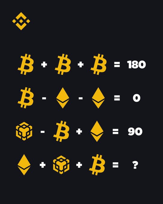 A crypto-themed math puzzle featuring Bitcoin (₿), Ethereum (◆), and Binance (⬡) logos with equations where ₿+₿+₿=180, ₿-◆-◆=0, and ⬡-₿+◆=90, asking viewers to solve the final equation ◆+⬡+₿=?