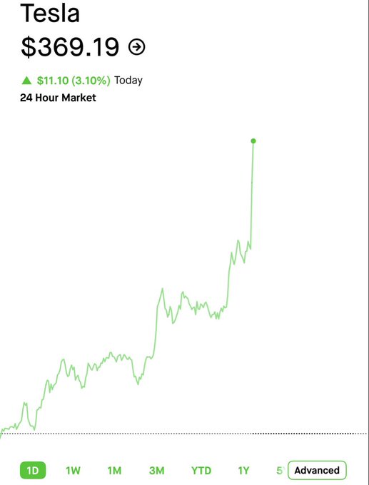 A Tesla (TSLA) stock chart showing shares at $369.19, up $11.10 (3.10%) in 24-hour trading, with a sharp upward spike on the 1-day view amid the post asking about what's driving the news for the stock.