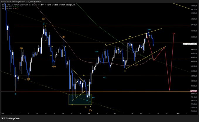 A TradingView chart of the Bitcoin perpetual contract against the dollar (BTCUSD.P) features detailed Elliott Wave analysis with annotations marking waves (A), (B), (C), (i), (ii), (iii), (iv), and (v), along with moving averages and forecast arrows.