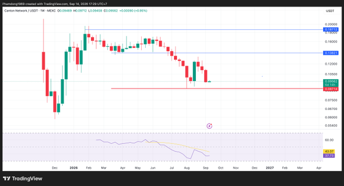 A TradingView weekly chart for Canton Network / USDT (CANTON / USDT) on MEXC shows price levels including 0.18972, 0.13582, and 0.08962, with timestamps indicating Sep 14, 2026.