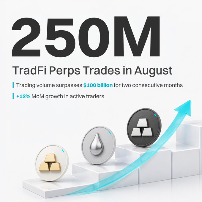 A promotional graphic highlights '250M TradFi Perps Trades in August,' noting that 'Trading volume surpasses $100 billion for two consecutive months' and '+12% MoM growth in active traders,' accompanied by 3D renderings of gold, silver, and black coins and a rising blue arrow.