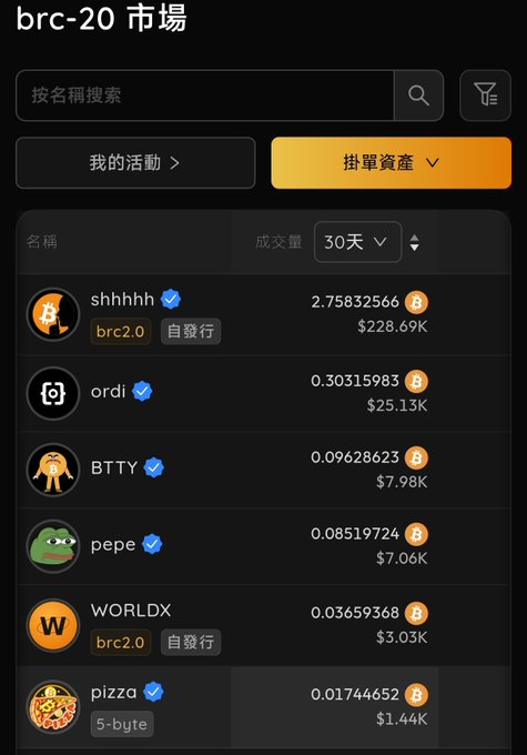 A mobile screenshot of the 'brc-20 市場' (market) listing cryptocurrencies like shhhhh, ordi, BTTY, pepe, WORLDX, and pizza with their 30-day volumes.