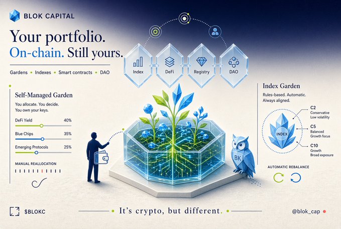An informational graphic for 'BLOK CAPITAL' promotes an 'On-chain' portfolio with a 'Self-Managed Garden' featuring DeFi Yield (40%), Blue Chips (35%), and Emerging Protocols (25%), alongside an 'Index Garden' with automatic rebalancing.