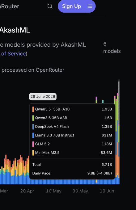OpenRouter analytics dashboard for AkashML models showing a stacked bar chart dated 28 June 2026 with token usage: Qwen3.5-35B-A3B (1.93B), Qwen3.6 35B A3B (1.6B), DeepSeek V4 Flash (1.35B), Llama 3.3 70B Instruct (631M), GLM 5.2 (118M), and MiniMax M2.5 (83.6M), totaling 5.71B.