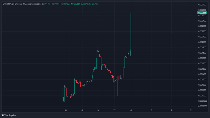 A TradingView candlestick chart for CNX/USD on Uniswap showing a recent price surge to around 0.0027.