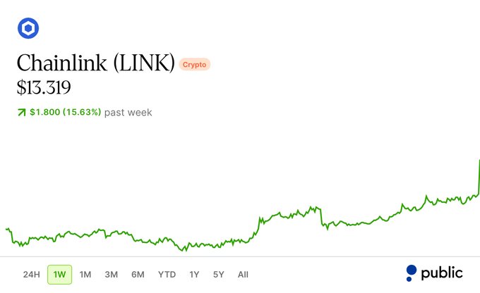 A stock chart from Public.com shows Chainlink (LINK) cryptocurrency priced at $13.319, up $1.800 (15.63%) over the past week, with the green line graph displaying a notable upward trend that culminates in a sharp spike at the right edge of the chart. The post celebrates this surge in LINK's value, referencing the warning and the impressive weekly gains visible in the chart's upward trajectory.