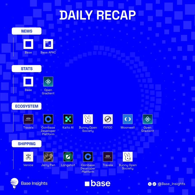 A 'Daily Recap' infographic from Base Insights covering News (Base, Base APAC), Stats (Base, Open Gradient), Ecosystem (Travala, Coinbase Developer Platform, Kaito AI, Bunny Open Society, FX100, Moonwell), and Shipping (Venice, Jerry Pan, Longshot, Coinbase Developer Platform, Travala, Bunny Open Society).