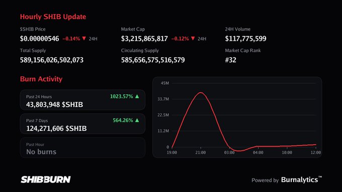 A Shiba Inu (SHIB) market dashboard from ShibBurn displaying real-time stats including a price of $0.00000546, market cap of $3.21B, and 24-hour burn activity of 43,803,948 SHIB (up 1023.57%), visualizing the token's deflationary trends.