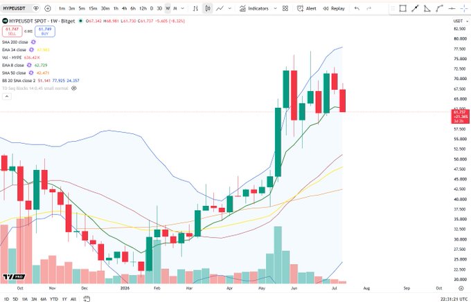 A TradingView weekly chart of $HYPE (Hyperliquid) showing a price of $61.73 (-6.32%) testing the 8-week EMA support around $60.47 from above, following a strong rally from the $20-25 range earlier this year to recent highs near $77.