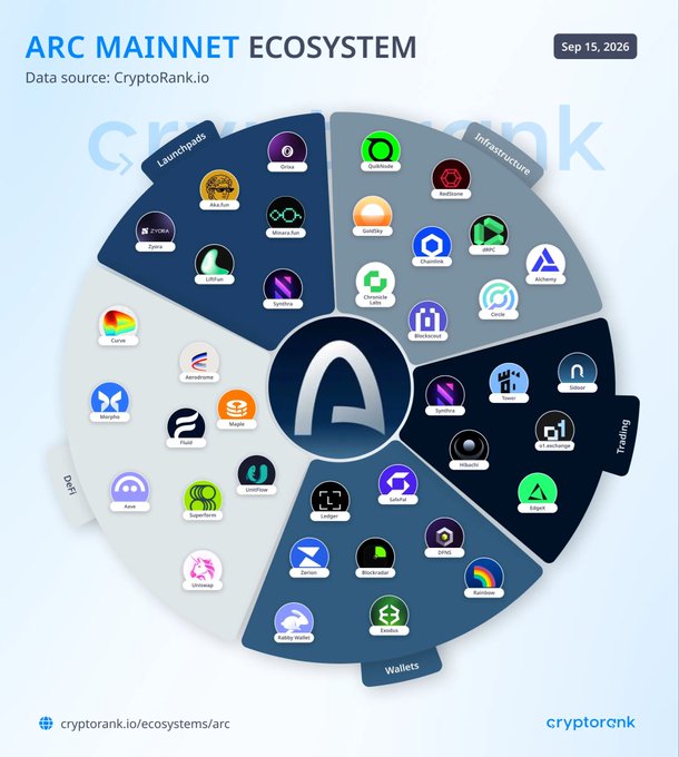 The image displays the "ARC MAINNET ECOSYSTEM" infographic from CryptoRank.io (dated Sep 15, 2026), showcasing various crypto projects organized into categories like Launchpads, Infrastructure, Trading, Wallets, and DeFi, all connected to the central ARC logo.

The post appears to respond to criticism of the ARC project, with the author suggesting that negative commentary about ARC's ecosystem was largely driven by paid detractors or sour developers who were rejected by the ARC team.