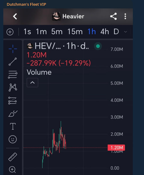 A stock trading app screenshot showing 'Heavier' (HEV) with a 1-hour chart displaying a price of 1.20M, down -287.99K (-19.29%), with red and green candlesticks and volume data.