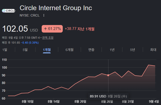 A Google Finance chart displays Circle Internet Group Inc (NYSE: CRCL) trading at $102.05 USD, marked up 61.27% (+$38.77) over the past month, with after-hours pricing at $101.65 (-$0.40, 0.39%) as of 7:58 AM GMT-4 on September 4th. The 1-month graph traces an upward trend from around $63 in early August to its current peak above $100, with a notable jump near the end of the period—visually supporting the post's claim that CRCL is positioned to benefit from both crypto market rallies and rising interest rates through its stablecoin revenue model.