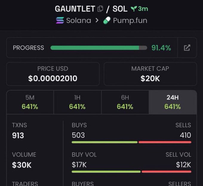 A cryptocurrency dashboard shows the GAUNTLET token on Solana via Pump.fun at a price of $0.00002010 USD and a market cap of $20K, with bonding curve progress at 91.4%.