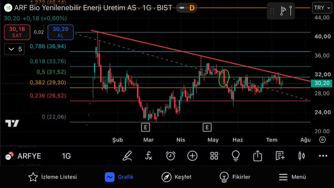The image is a TradingView daily (1G) candlestick chart of ARFYE (Arf Bio Yenilenebilir Enerji Üretim A.Ş.) on BIST, priced at 30,20 TRY (+0,60%), with Fibonacci retracement levels drawn from ~26,52 to ~36,94 and a descending red trendline connecting lower highs. The poster's note refers to the red candle on May 13 (circled in yellow on the chart), arguing that none of the subsequent candles have been a high-volume green engulfing candle that swallows that May 13 red bar — challenging the widespread claim that the downtrend is about to break for a major rally.
