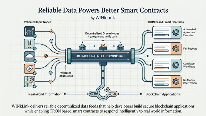 An infographic by WINkLink titled "Reliable Data Powers Better Smart Contracts," illustrating how validated input nodes and decentralized oracle nodes feed data into TRON-based smart contracts for automated agreement execution and fair payouts.