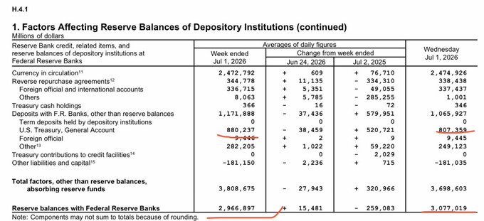 The image shows Federal Reserve H.4.1 data on factors affecting reserve balances of depository institutions, with key figures including currency in circulation of $2,472,792 million and total reserve balances with Federal Reserve Banks of $2,966,897 million (week ended Jul 1, 2026), along with U.S. Treasury General Account changes showing a notable increase of $520,721 million.

The post references Bitcoin's resilience to negative news despite MicroStrategy selling $200M worth of BTC, and the image relates by showing Federal Reserve liquidity data (TGA increases and reserve balance changes) that contextualizes the temporary liquidity tightening conditions in markets during that period.