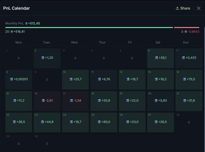 A dark-themed PnL Calendar shows a monthly P&L of +$512.45, with 20 profitable days totaling +$516.41 and only 3 losing days totaling -$3.9643, supporting the $Kermit treasury's claim of a 94.65% win rate over the first 17 days.