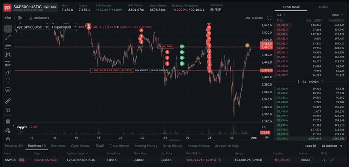 A trading chart interface for S&P500-USDC showing price action around $7,478.38 with an order book, positions panel, and multiple indicators including P&L percentages.