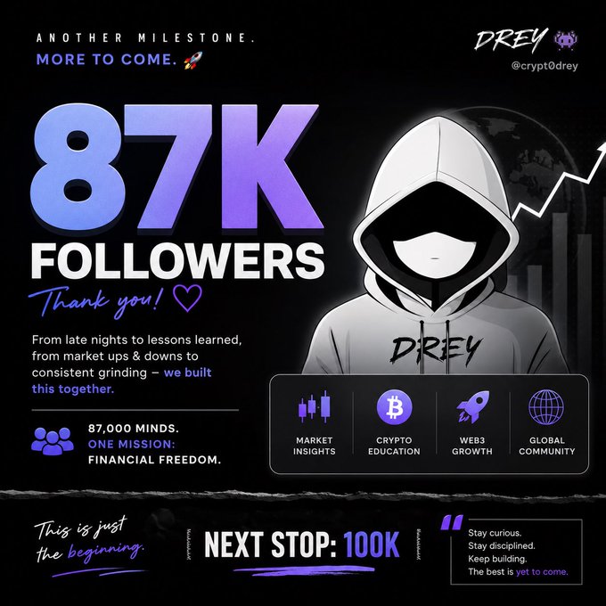 A milestone graphic by DREY (@crypt0drey) celebrating reaching 87K followers in the crypto space, featuring a hooded figure alongside icons for Market Insights, Crypto Education, Web3 Growth, and Global Community, with "NEXT STOP: 100K" and motivational text ("Stay curious. Stay disciplined. Keep building. The best is yet to come.") reinforcing the post's message of gratitude and continued ambition.