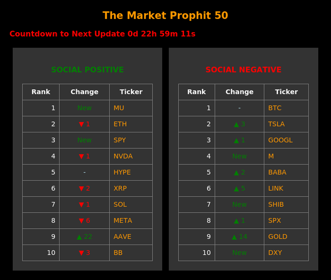The image displays "The Market Prophit 50" countdown dashboard showing the top 10 social positive tickers led by MU, ETH, and SPY, alongside the top 10 social negative tickers led by BTC, TSLA, and GOOGL, with rank change indicators. The display matches the accompanying post's promotion of Market Prophit's daily sentiment rankings, highlighting the featured tickers $MU, $ETH, $BTC, and $TSLA as mentioned.