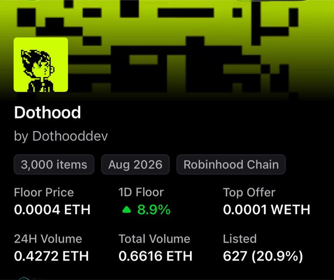 The image shows the NFT collection page for "Dothood" by Dothooddev on the Robinhood Chain, featuring a pixelated character artwork with key stats: a floor price of 0.0004 ETH (up 8.9% in 1D), 3,000 total items with 627 listed (20.9%), and 0.4272 ETH in 24H volume. This supports the post's claim about buying Dothood at $0.70 before a potential pump, highlighting the limited 3K supply and rising floor price as bullish indicators.