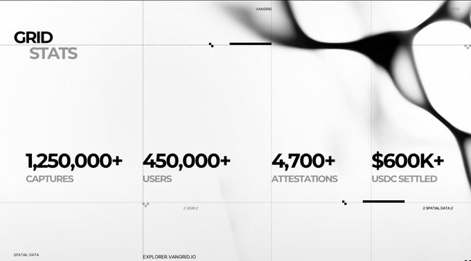 A webpage screenshot titled 'GRID STATS' showing metrics: '1,250,000+ CAPTURES', '450,000+ USERS', '4,700+ ATTESTATIONS', and '$600K+ USDC SETTLED', with mentions of 'VANGIRD', 'SPATIAL DATA', and 'EXPLORER.VANGIRD.IO'.