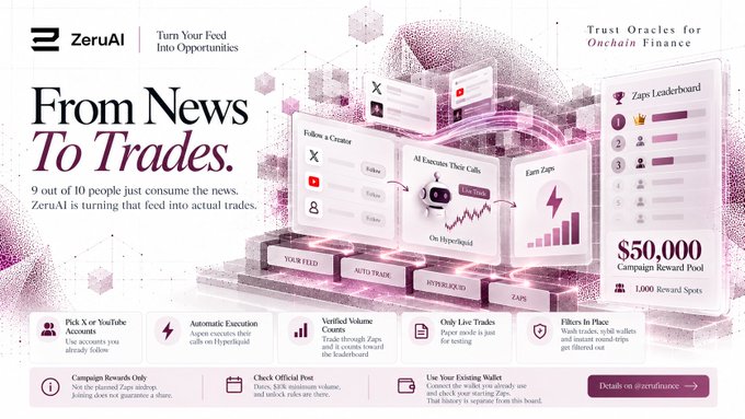 Promotional banner for ZeruAI titled 'From News To Trades,' advertising a $50,000 campaign reward pool and 1,000 reward spots for an AI-powered trading platform that executes trades via Hyperliquid based on X (formerly Twitter) and YouTube feeds.