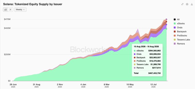 A chart titled "Solana: Tokenized Equity Supply by Issuer" from Blockworks, showing a stacked area chart of supply growth from $0 to over $467M across issuers including xStocks, Ondo, Backpack, PreStocks, Tessera Labs, and Remora as of 16 Aug 2026.
