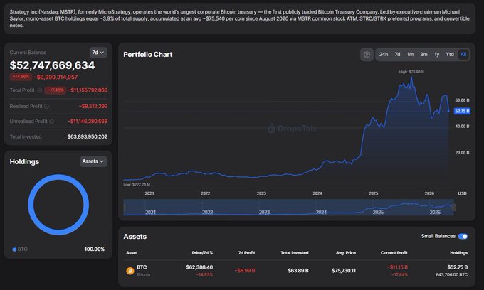 The image shows a stock trading dashboard that tracks Bitcoin prices for different investors. One of the investors is named Tom Lee, who experienced an $11.22B loss due to selling his Bitcoin at the low price point. Meanwhile, another investor, named Intell, also suffered from a $63,000 loss while holding Bitcoin below $63,000. The post highlights how Bitcoin has been performing poorly in this particular chart, causing investors' positions to suffer. It also shows that both Intell and Tom Lee were buying Bitcoin at the time of this image, which led to their current losses due to low trading prices.