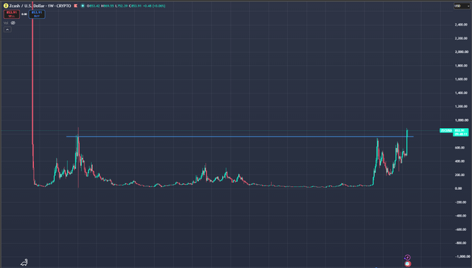 A weekly price chart of Zcash ($ZEC/USD) showing an 8-year long accumulation range between roughly $20-$500, with the price currently breaking out above the long-term horizontal resistance near $520 — visually supporting the claim that the cryptocurrency has just escaped a multi-year consolidation phase.