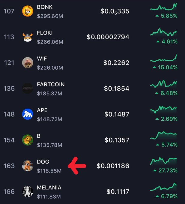 A cryptocurrency market listing showing prices and 24-hour gains for BONK (+5.85%), FLOKI (+4.61%), WIF (+15.04%), FARTCOIN (+6.48%), APE (+2.69%), B (+5.74%), DOG (+27.73%), and MELANIA (+6.79%), with a red arrow pointing to DOG.