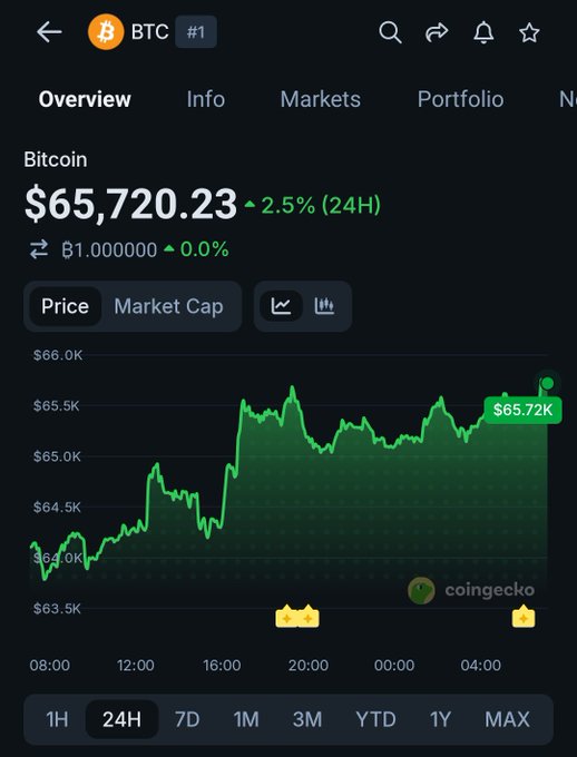 A CoinGecko screenshot shows Bitcoin (BTC) trading at $65,720.23, up 2.5% over 24 hours, with a 24H price chart climbing from around $64.0K to $65.72K. The image directly relates to the post by visually confirming the "pump" in BTC's price, suggesting that Bitcoin has rebounded significantly above the $57K bottom mentioned in the caption.