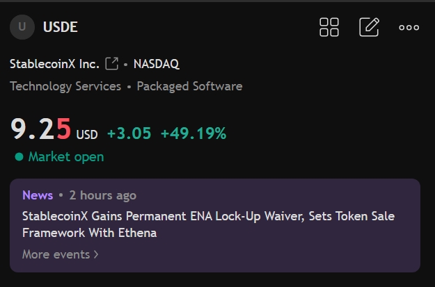 A stock trading interface showing 'USDE' (StablecoinX Inc.) listed on NASDAQ at $9.25 USD, up 3.05 (+49.19%), with a news headline about a permanent ENA lock-up waiver.