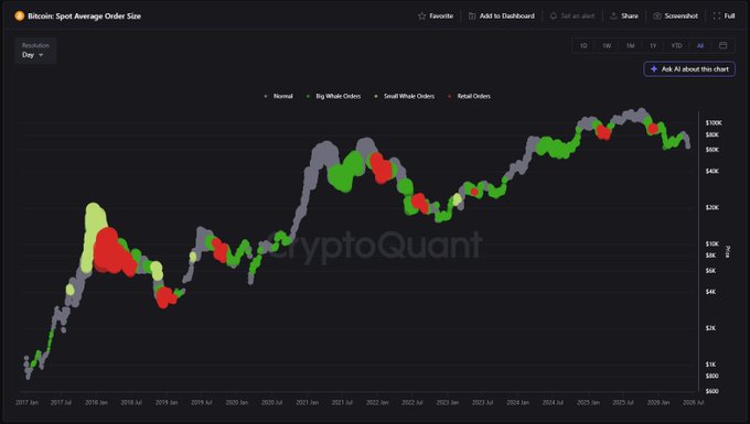 "#Bitcoin Spot Order size chart Whales (defined) stopped buying and it shows. Confidence remains high as there is no significant selling BUT this is bad as without Capitulation the bottom is far from in...". The screenshot of a bar graph or line chart displaying Bitcoin price data.