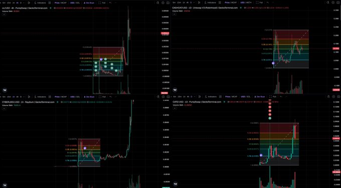 A four-panel screenshot of GeckoTerminal charts displays low-cap meme coins—GUCCI, ORDI/USDC, CYBER/USDC, and ORDI—plotted on Fibonacci retracement levels across different timeframes, illustrating the post's point that traders should look beyond newly launched tokens to find opportunities in assets that crypto Twitter has already cycled through.