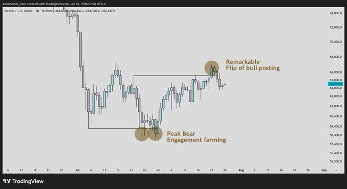 A Bitcoin/USD (BTCUSD) daily candlestick chart from TradingView dated July 26, 2024, displays two annotated circles highlighting "Peak Bear Engagement farming" near $59-60k in mid-July and a "Remarkable Flip of bull posting" near $66k, visually illustrating the sentiment shift the post cites as the fifth confluence for countertrend shorting.