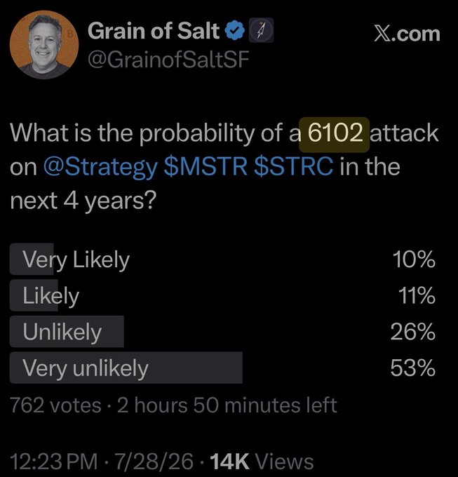 A Twitter/X poll from @GrainofSaltSF asks "What is the probability of a 6102 attack on @Strategy $MSTR $STRC in the next 4 years?" with results showing Very Likely 10%, Likely 11%, Unlikely 26%, and Very unlikely 53% from 762 votes.