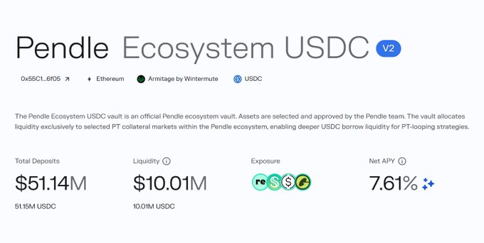 The image shows the **Pendle Ecosystem USDC V2** vault dashboard with **$51.14M in total deposits** and a **7.61% Net APY**, displaying metrics like $10.01M in liquidity on the Ethereum network. This supports the "Back to ATH" caption by highlighting that the vault's total deposits have reached an all-time high of over $51M in USDC.