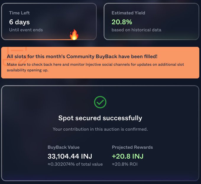 Injective community buyback confirmation showing a spot secured successfully with a BuyBack Value of 33,104.44 INJ (≈0.302074% of total) and projected rewards of +20.8 INJ at a 20.8% ROI, with 6 days left until the event ends.